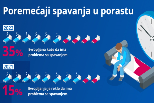 Štadin Zdravstveni izveštaj 2022: Srbi ne spavaju zbog strahova i loših misli