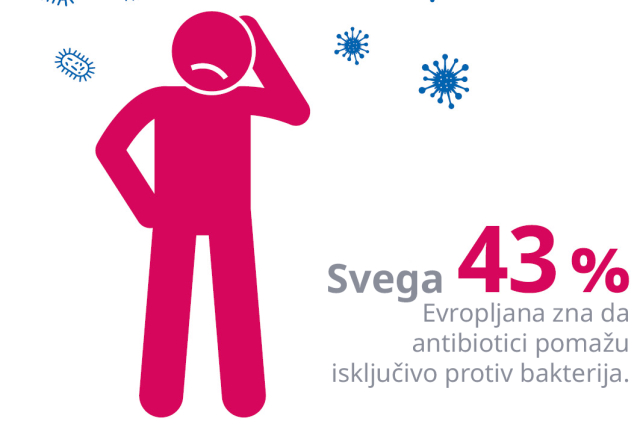 Čak trećina Evropljana pogrešno veruje da se antibioticima borimo protiv virusa